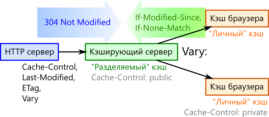 Last-modified и if-modified-since. Пример cache-Control. Управление транзакциями, кэширование.. Кэширование страницы html.